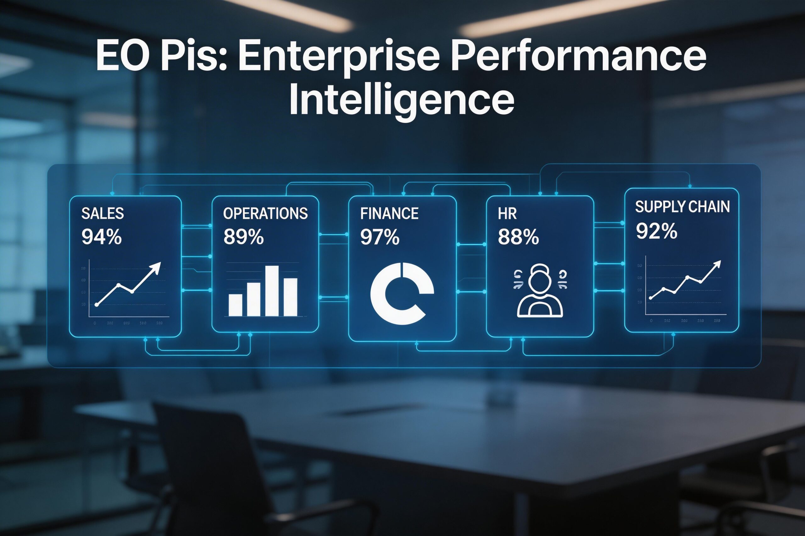 EO Pis Enterprise Operations Performance Information System executive dashboard visualization showing integrated business metrics