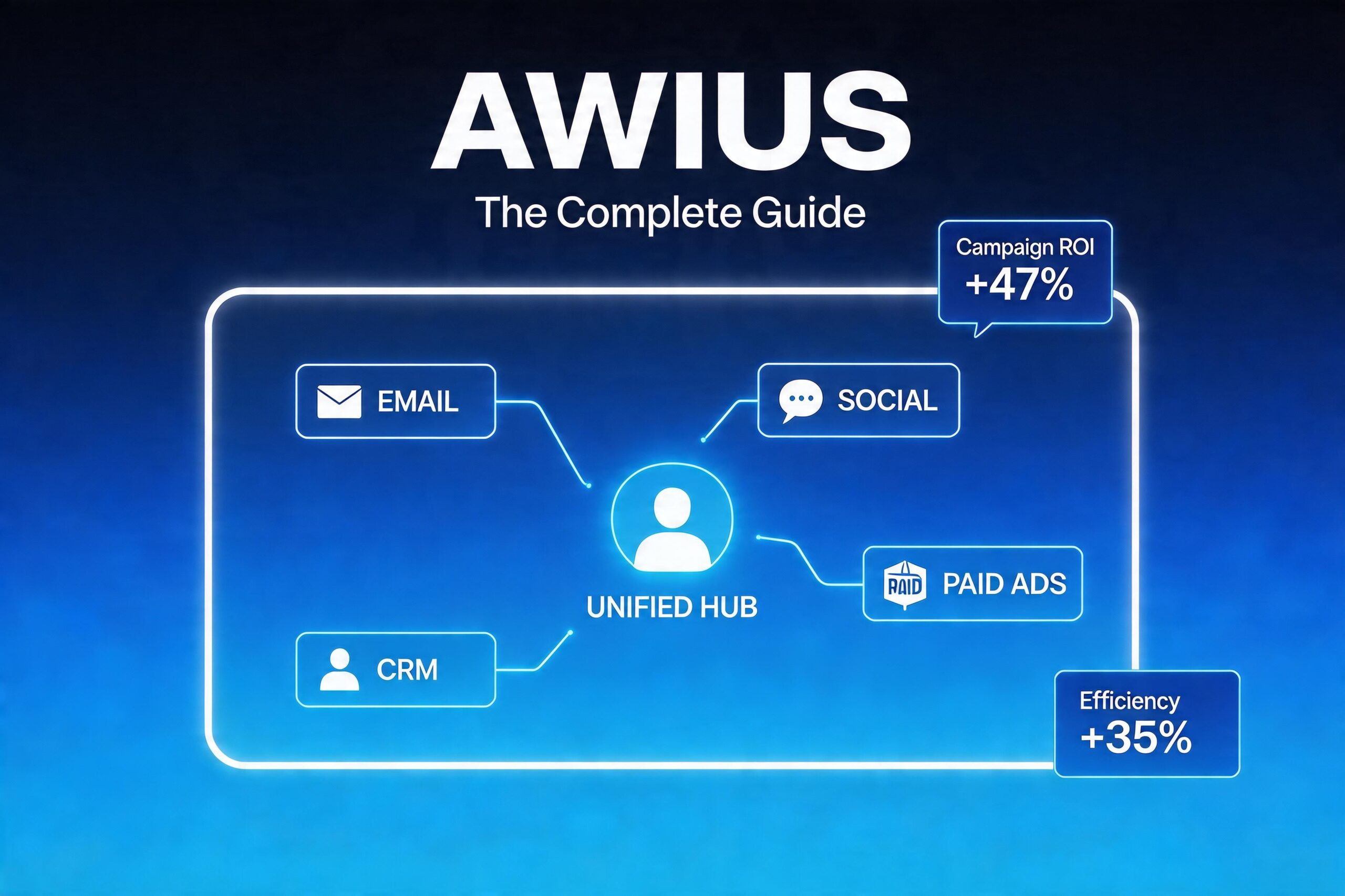 Awius unified digital marketing platform showing AI-powered dashboard, connected data channels, and real-time campaign insights